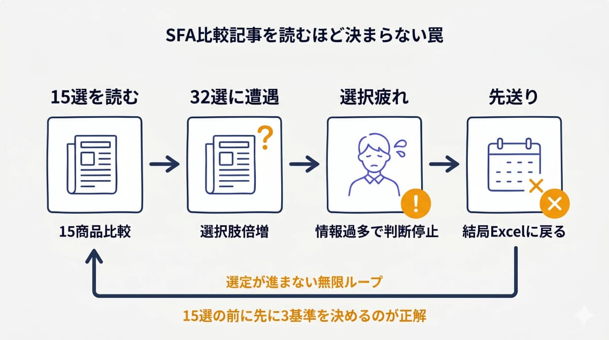 SFA比較記事の罠(15選→32選→選択疲れ→先送り)を示すフロー図