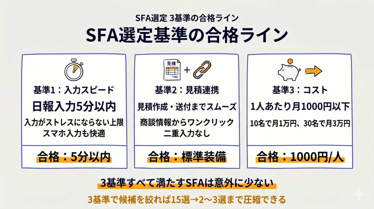 SFA選定3基準(入力5分・見積連携済・1人1000円以下)の合格ライン表