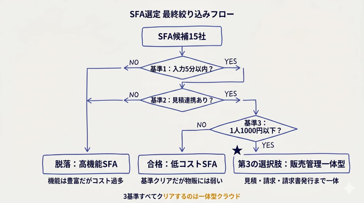 SFA選定絞り込みロジックの最終チャート(3基準×第3の選択肢)