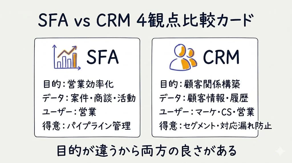 SFA vs CRM 4観点比較カード