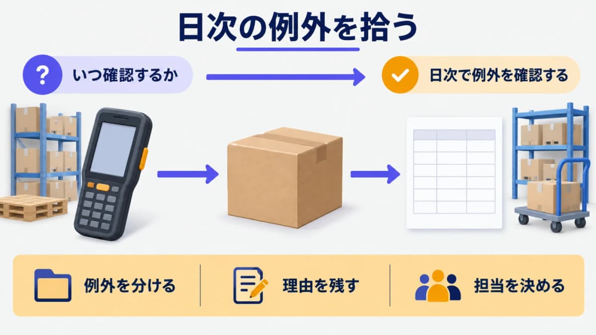 日次の例外一覧とハンディターミナル