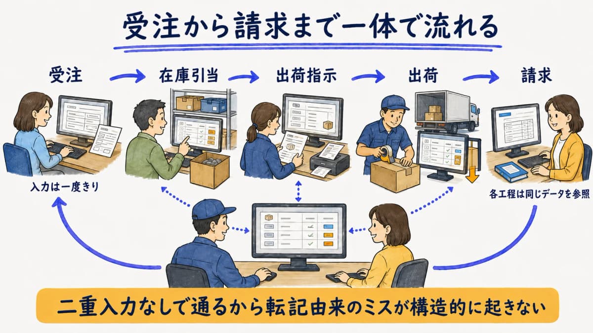 受注から在庫引当・出荷・請求まで一体で流れる構造の図