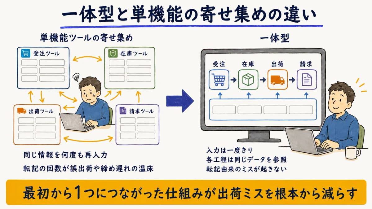 一体型と単機能の寄せ集めの違いを比較した図