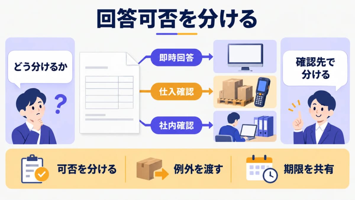 回答可否を分ける見積書と矢印