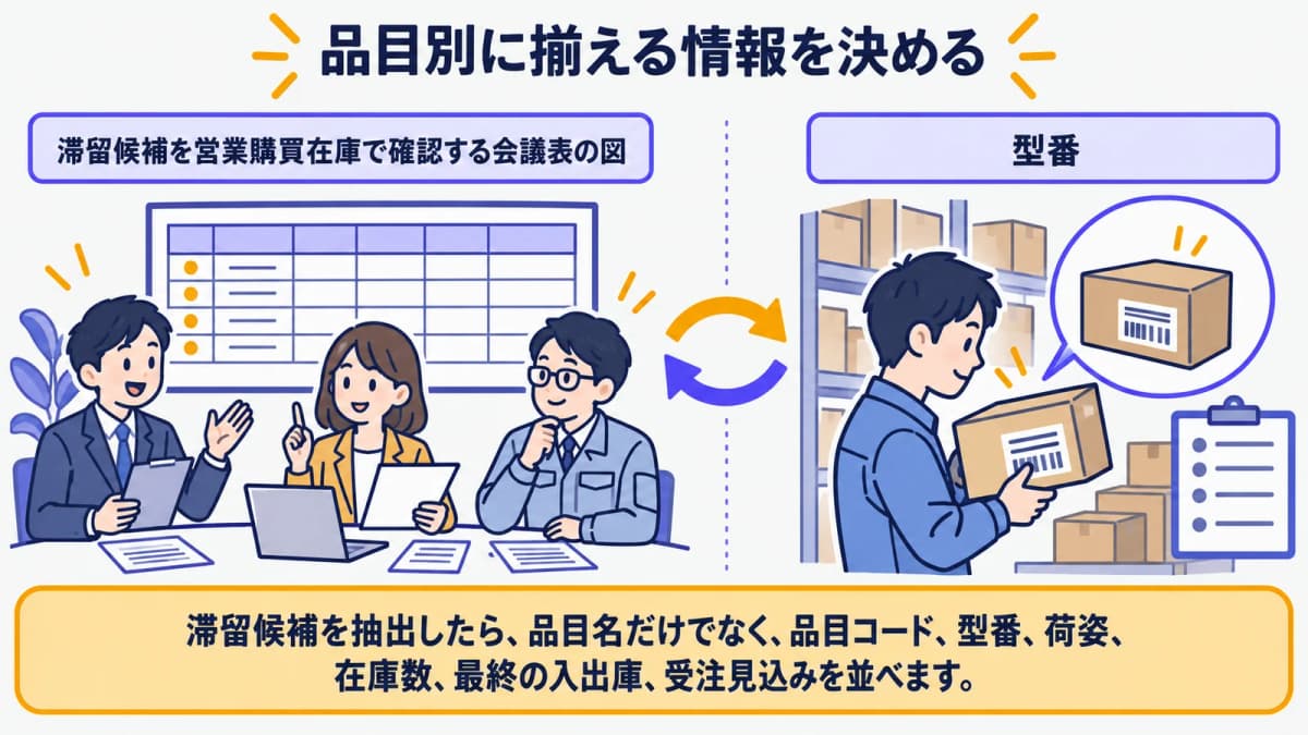 滞留候補を営業購買在庫で確認する会議表の図