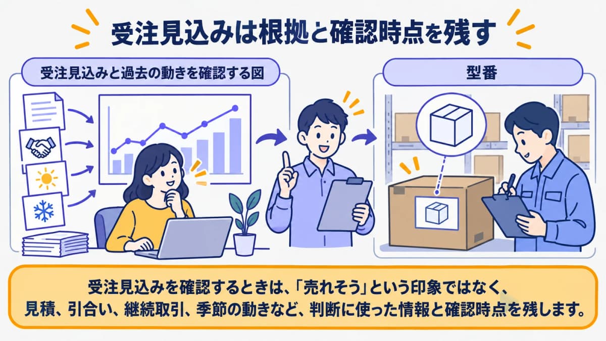 受注見込みと過去の動きを確認する図