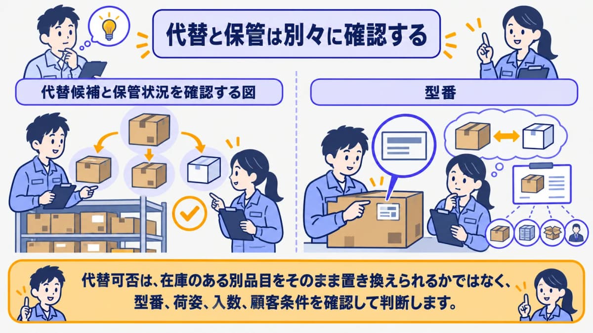 代替候補と保管状況を確認する図