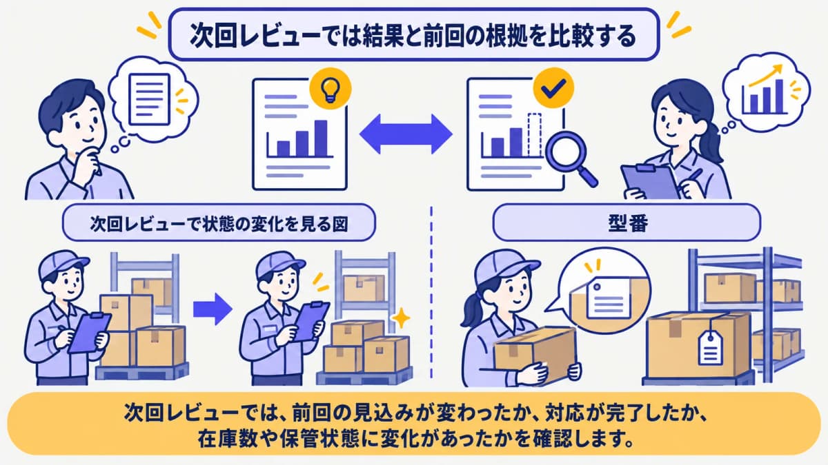 次回レビューで状態の変化を見る図
