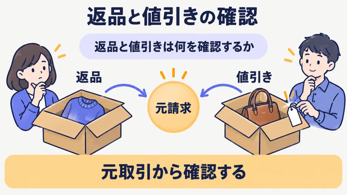 返品と値引きで元請求・減額額・帳票を分けて確認する流れ