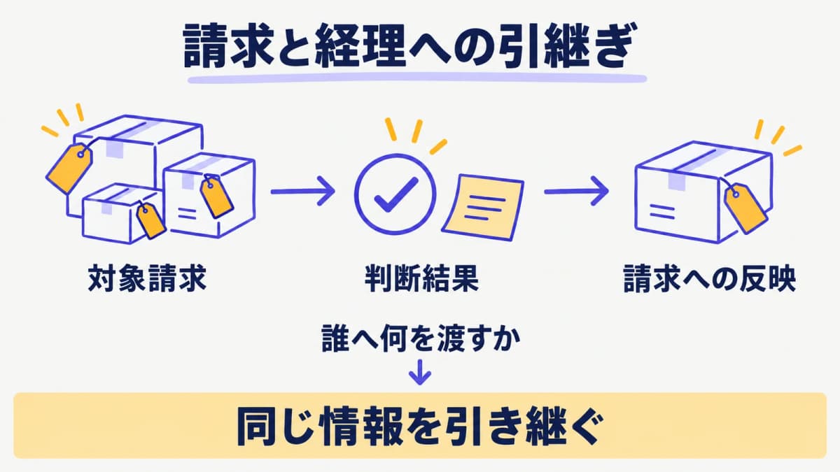 返還の判断結果を請求担当と経理担当へ引き継ぐ帳票の流れ