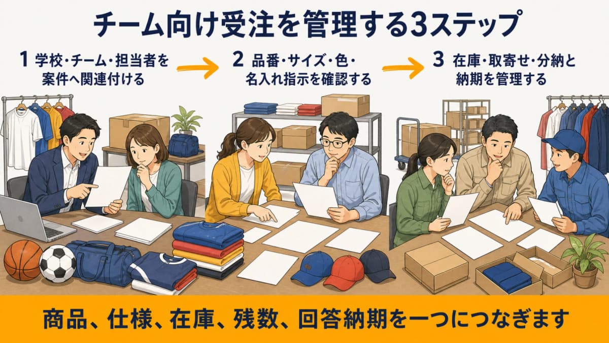 学校・チーム案件登録、仕様・名入れ確認、在庫・取寄せ・分納管理の3ステップ