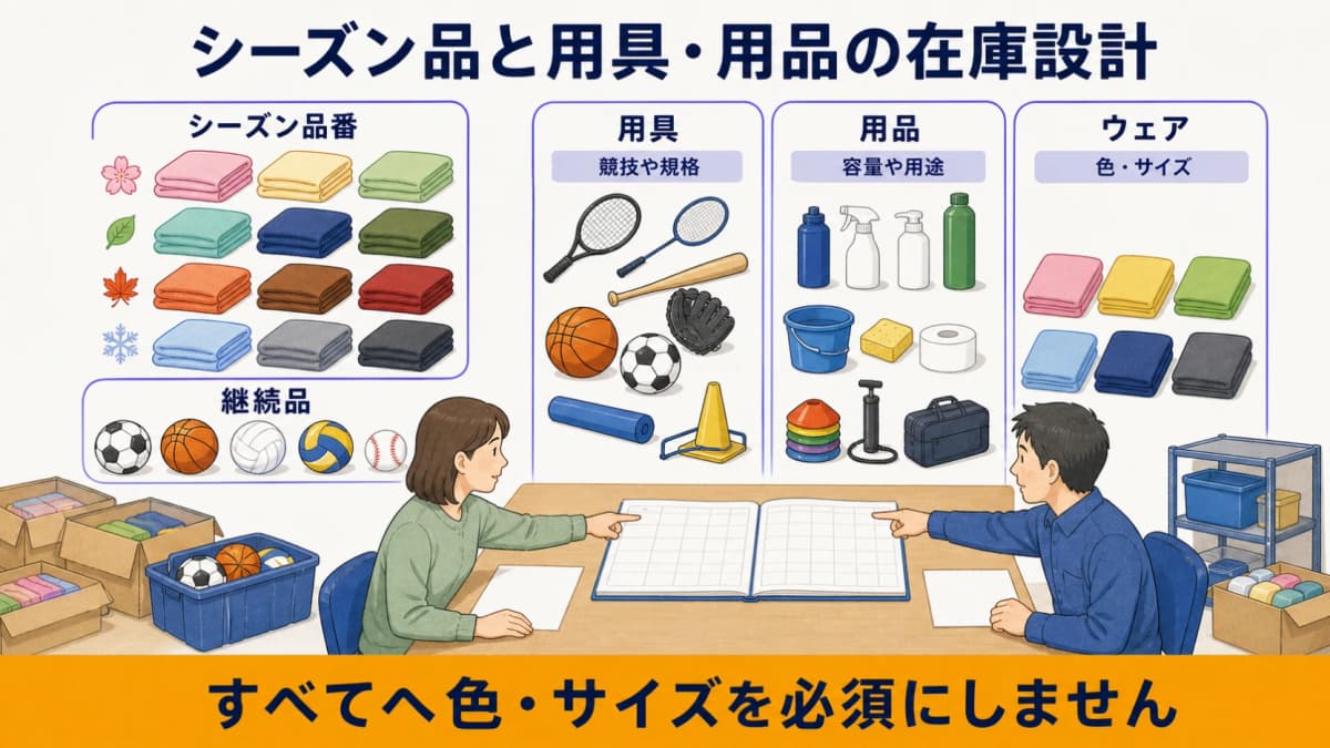シーズン品番・継続品と用具・用品・ウェアの属性を分ける図