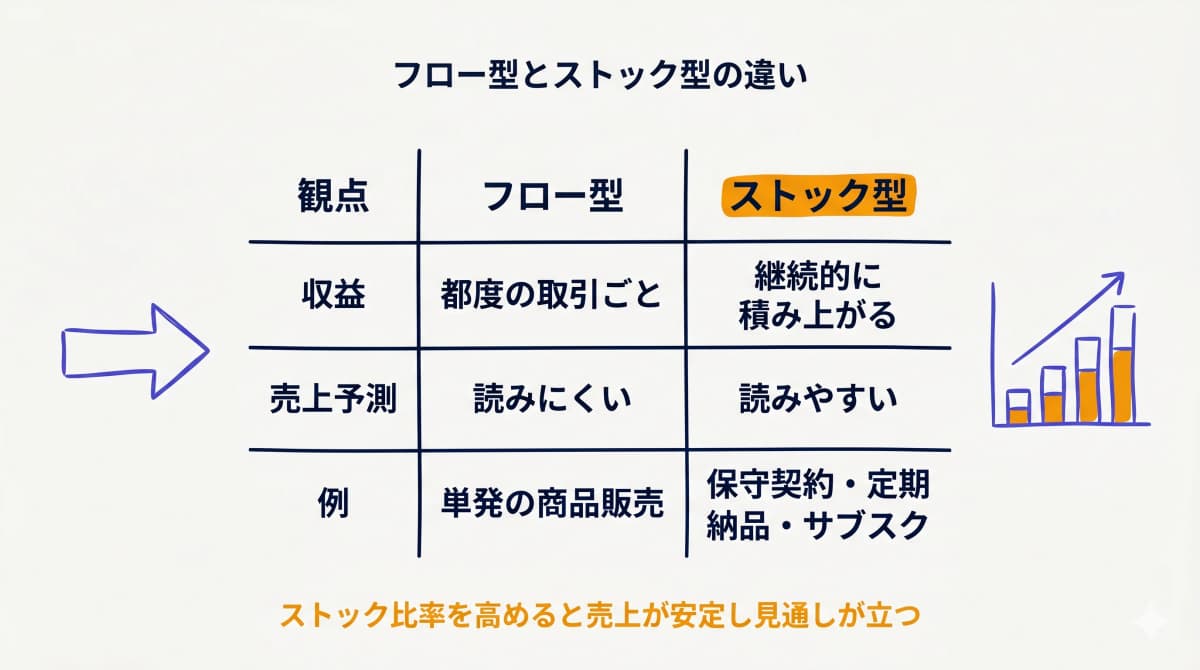 ストックビジネスとフロー型の違いを示す収益積み上げの比較図
