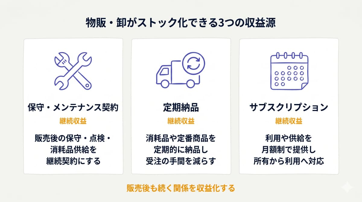 物販・卸がストック化できる保守契約・定期納品・サブスクの3つの収益源