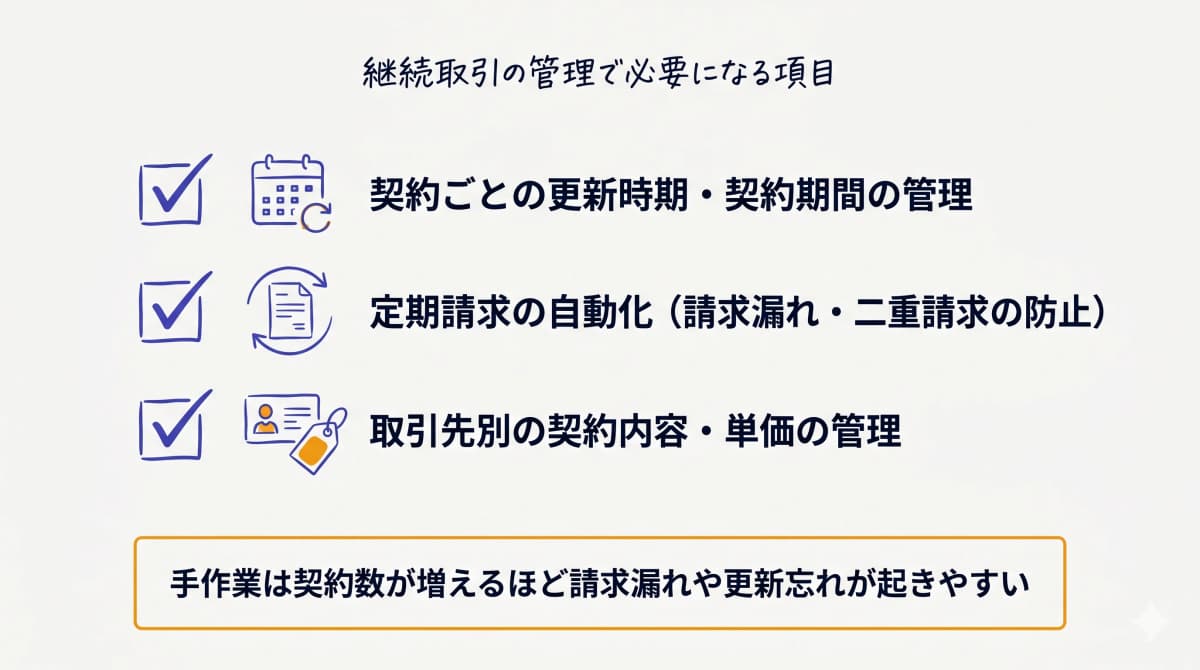契約更新・定期請求・取引先別単価など継続取引の管理で必要になる項目の一覧図