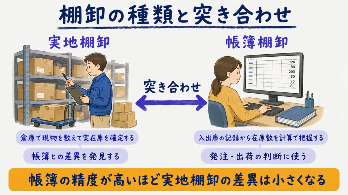棚卸の種類と帳簿在庫・実在庫の突き合わせを示した図解
