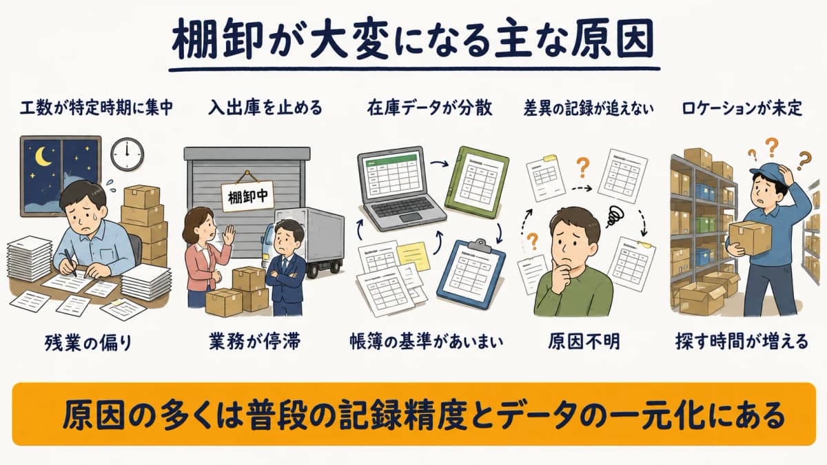 棚卸が大変になる主な原因を整理した図解