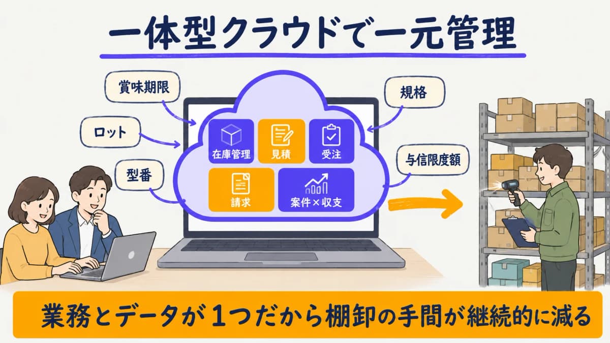 一体型クラウドで棚卸データと業務データを一元管理するイメージの図解