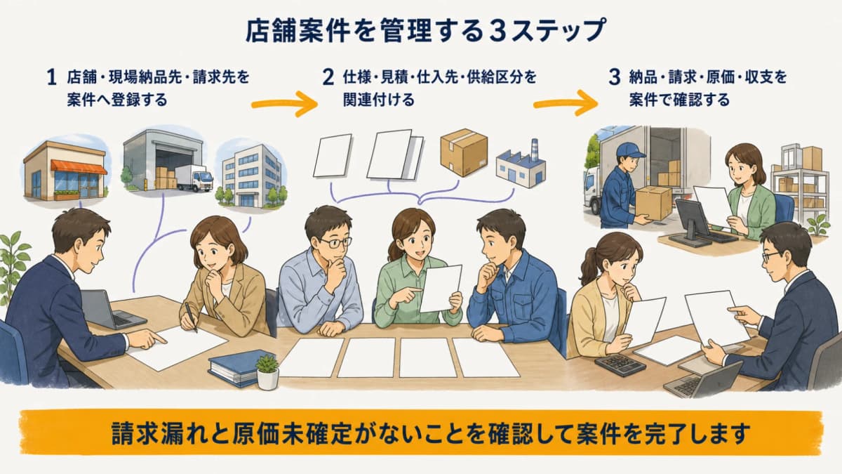 店舗案件登録・仕様と仕入の関連付け・納品と収支確認を示す3ステップ