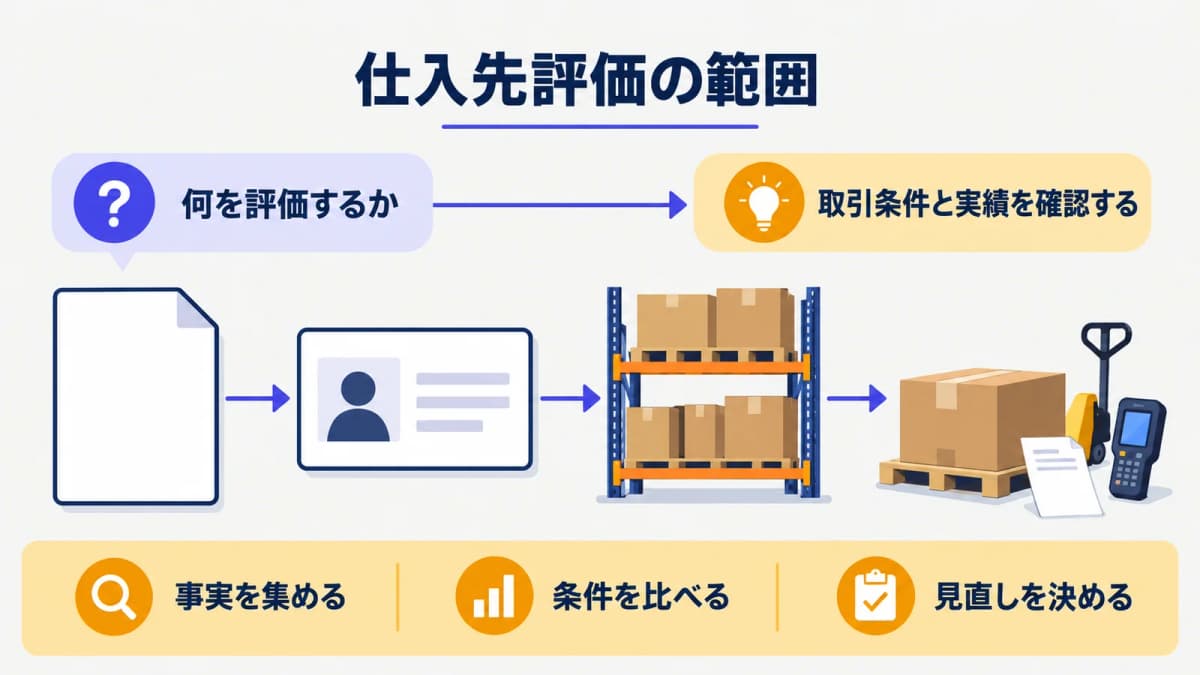 仕入先の取引条件を確認する発注書と保管棚