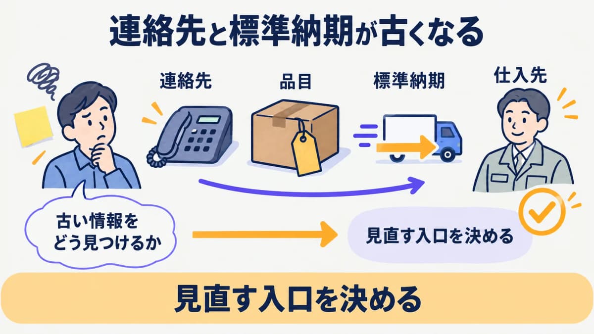 仕入先の連絡先と標準納期が古いまま残るExcel管理の課題