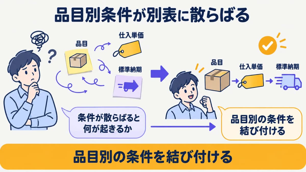 品目別の発注条件が複数のExcel表に散らばる状態を示す図