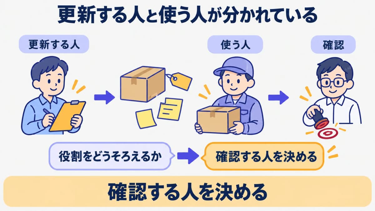 仕入先情報を更新する担当と発注で使う担当が分かれる流れ