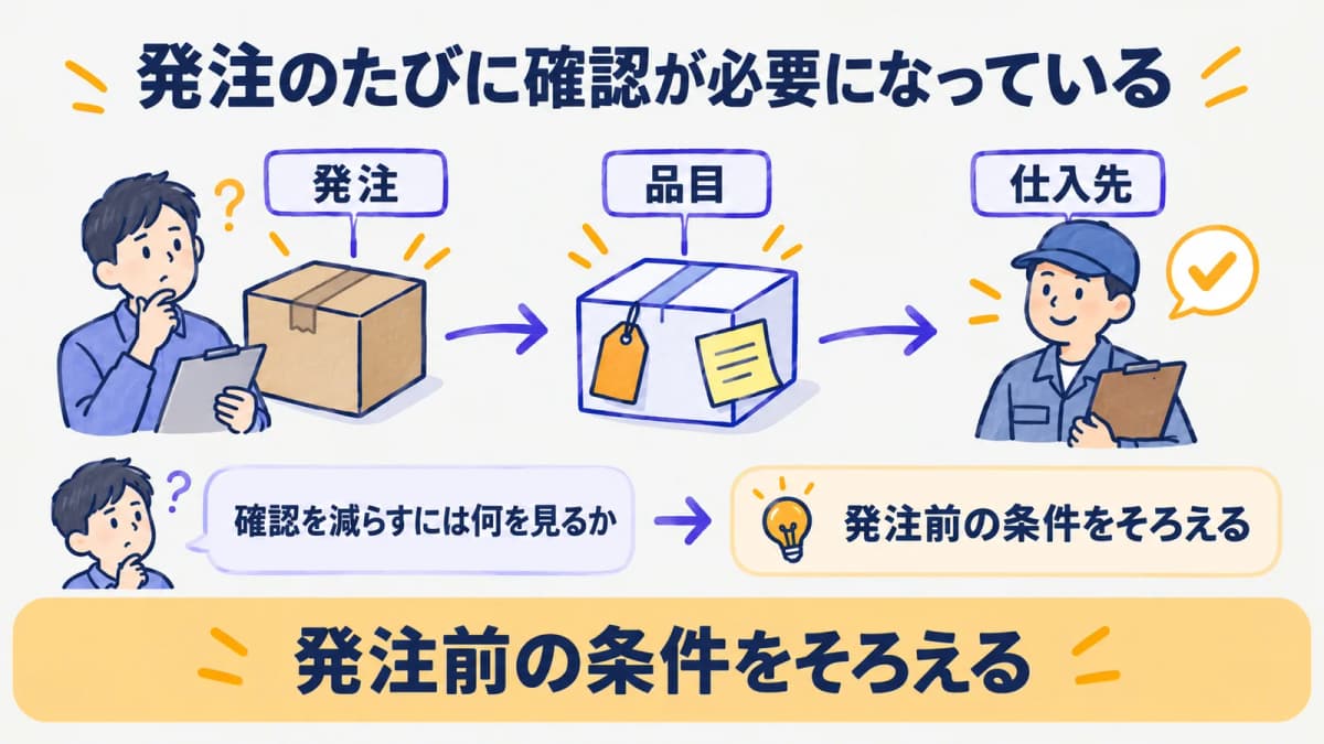 発注のたびに仕入先の条件を確認し直すExcel運用の図
