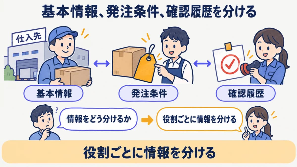 基本情報と発注条件と変更履歴を分けて仕入先情報を整理する図
