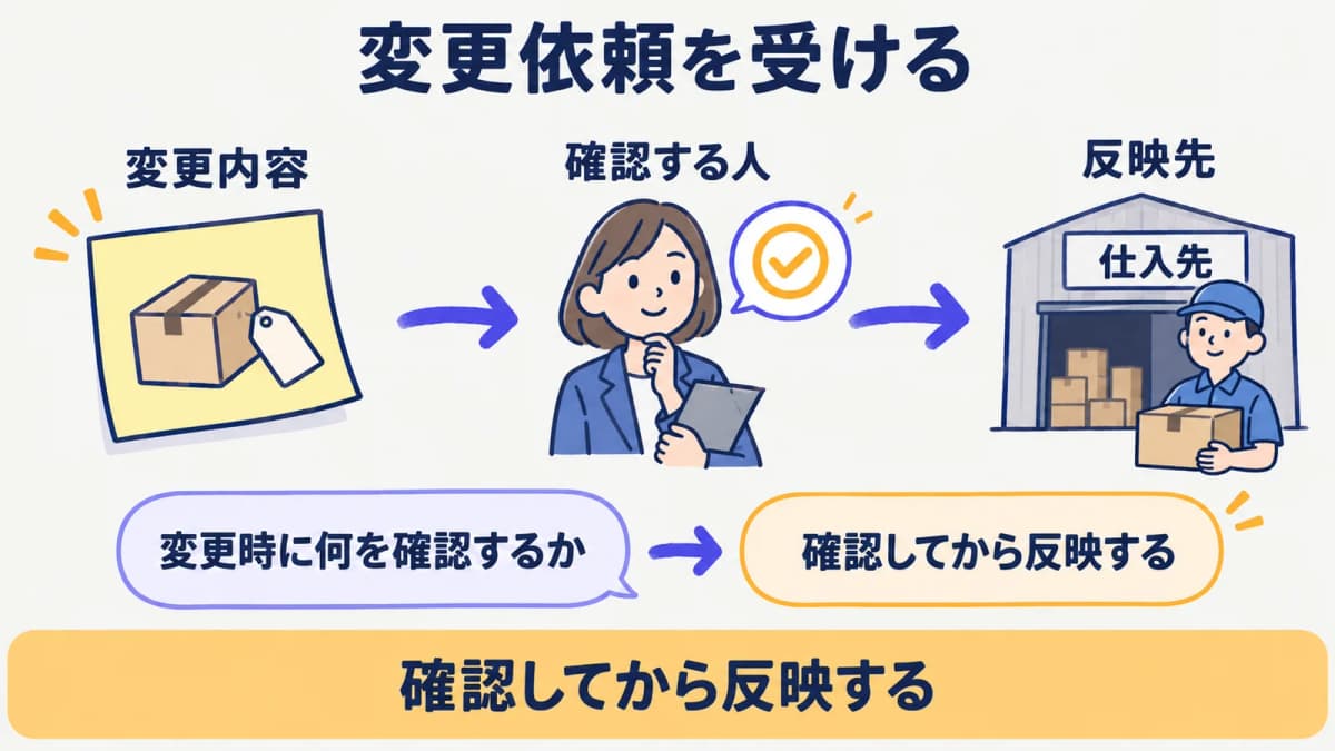 変更依頼を受けて確認する人と反映先を決める流れ