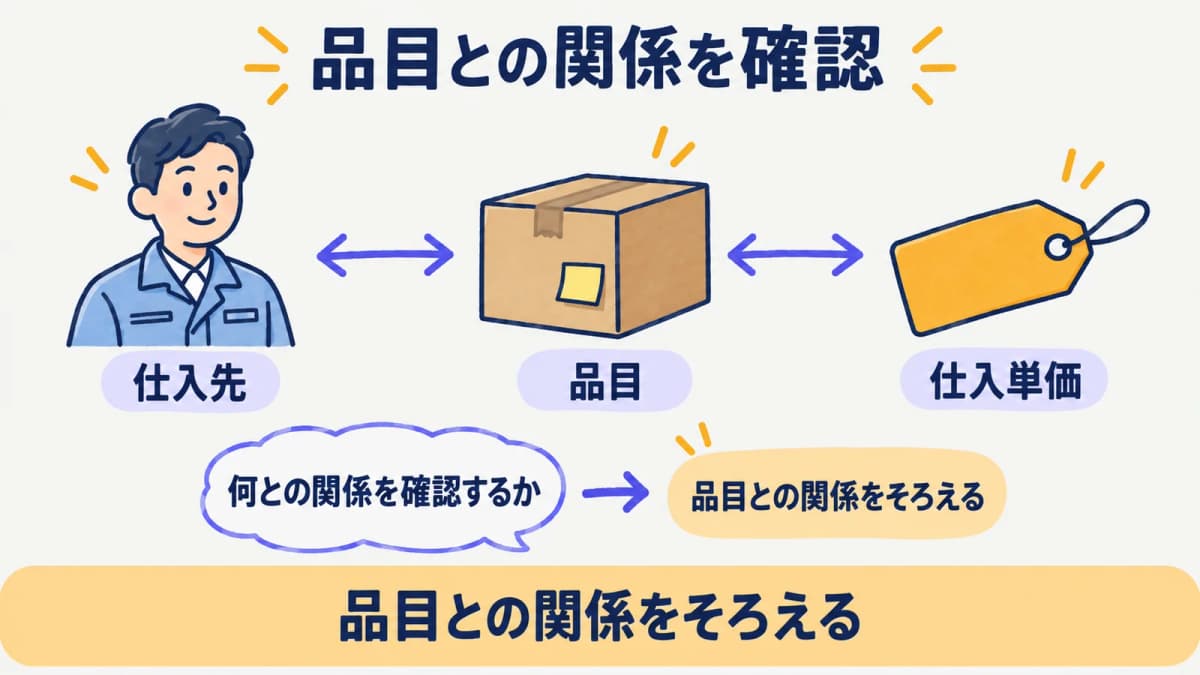 仕入先と品目と仕入単価の関係を確認して品目別の条件を分ける図