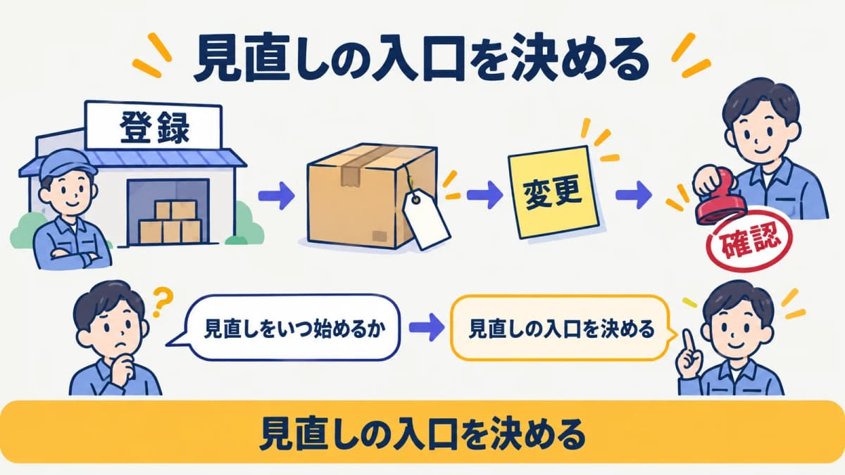 登録と変更と確認のどこで仕入先情報を見直すかを決める図