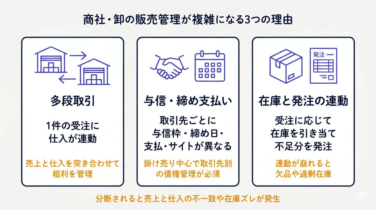 商社・卸の販売管理が複雑になる3つの理由