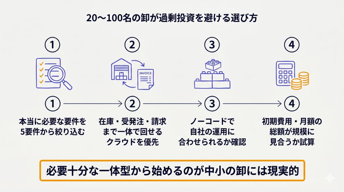 20〜100名の卸が過剰投資を避ける選び方