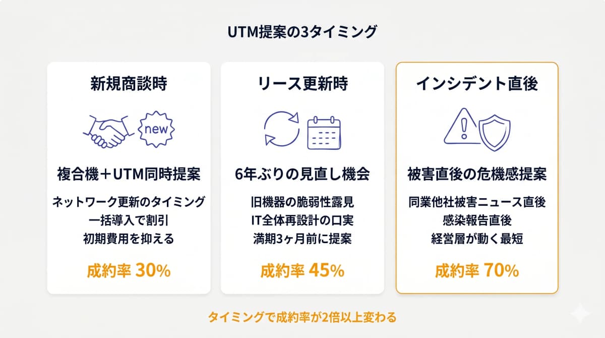 UTMクロスセル3パターン(新規・更新・インシデント)のタイミング図