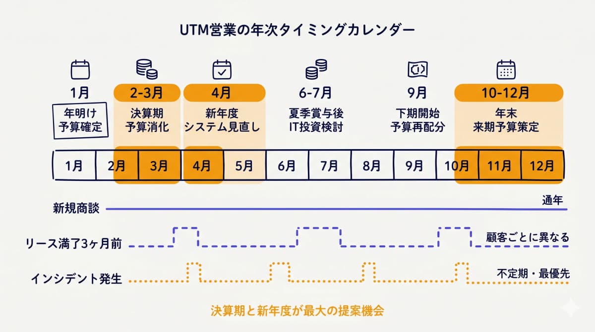 UTM提案のゴールデンタイム(インシデント直後・更新時・新規提案)のタイミングカレンダー