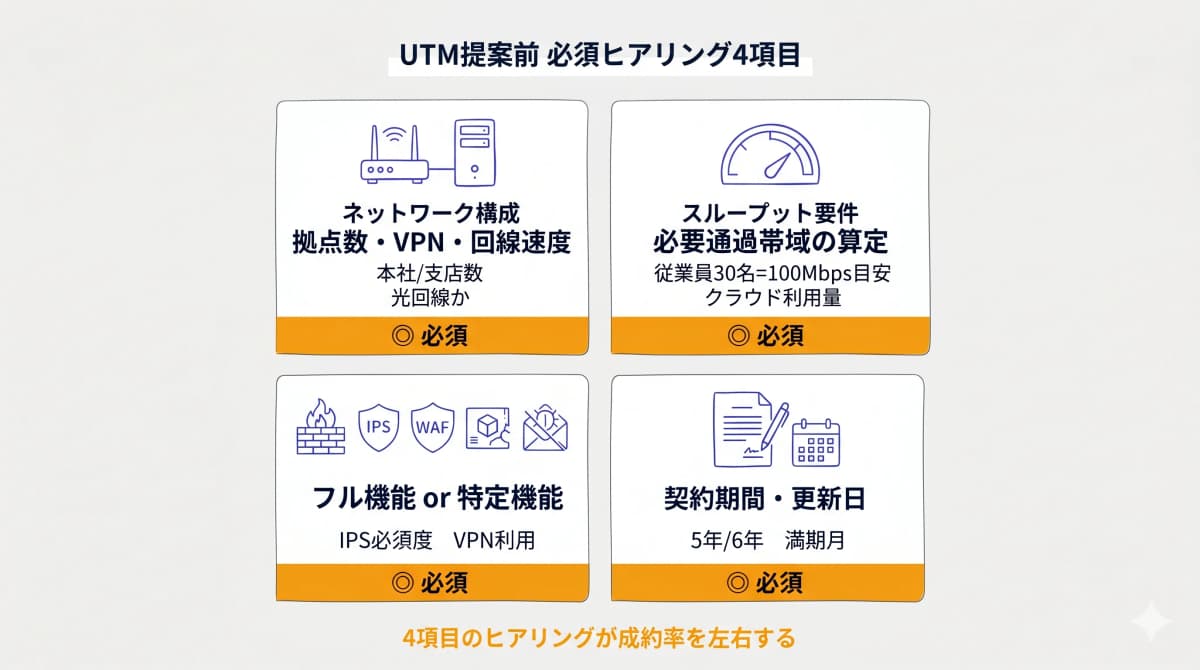 UTM提案前ヒアリング4項目(ネットワーク・スループット・機能・リース)チェックマトリクス