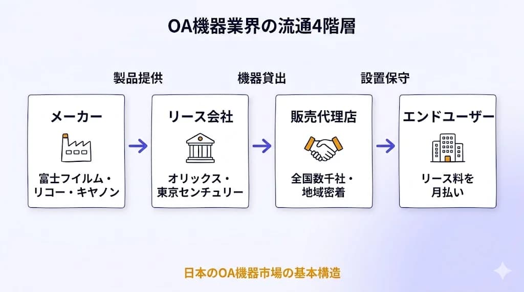 OA機器業界の流通4階層