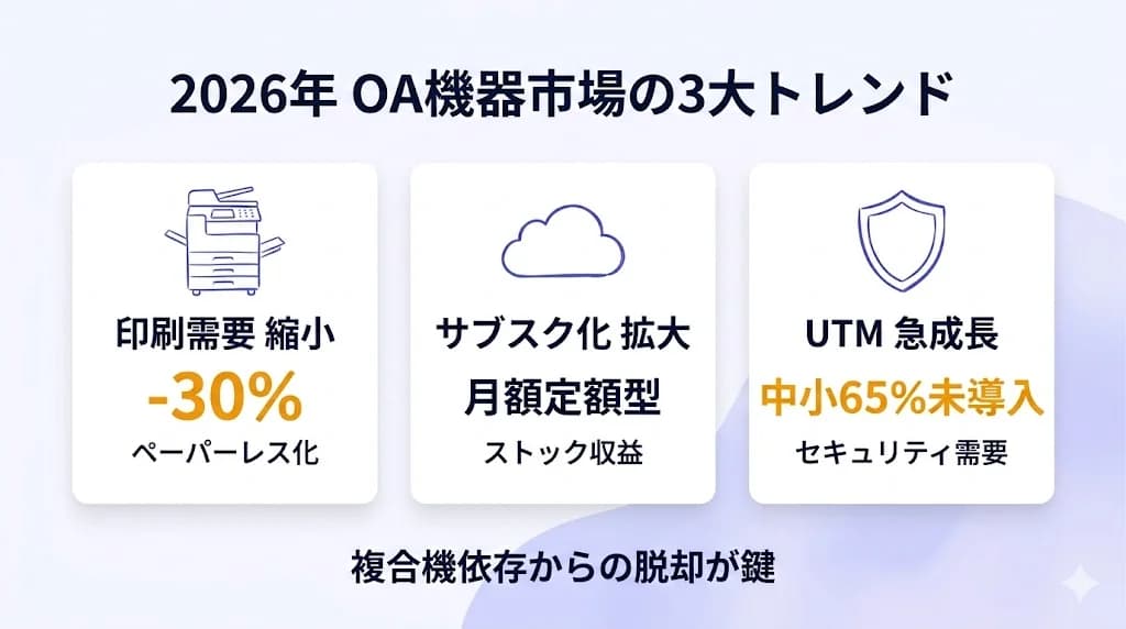 2026年OA機器市場の3大トレンド