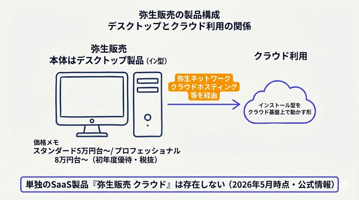 弥生販売の製品構成 デスクトップとクラウドホスティングの関係