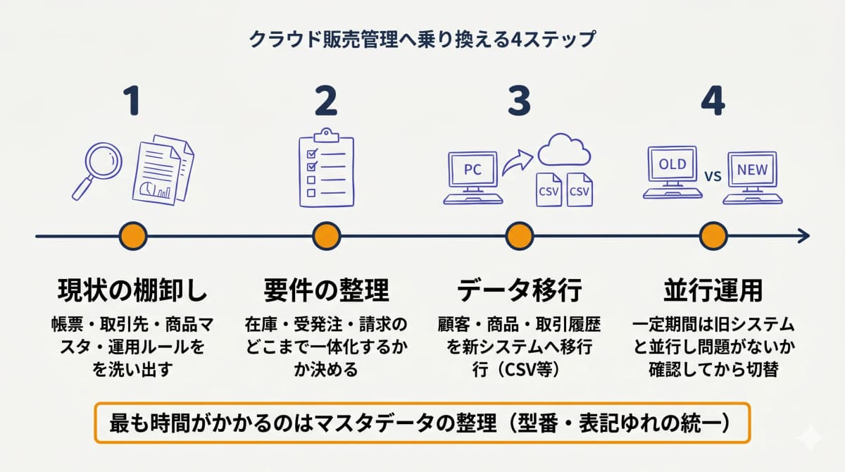 クラウド販売管理へ乗り換える4ステップ