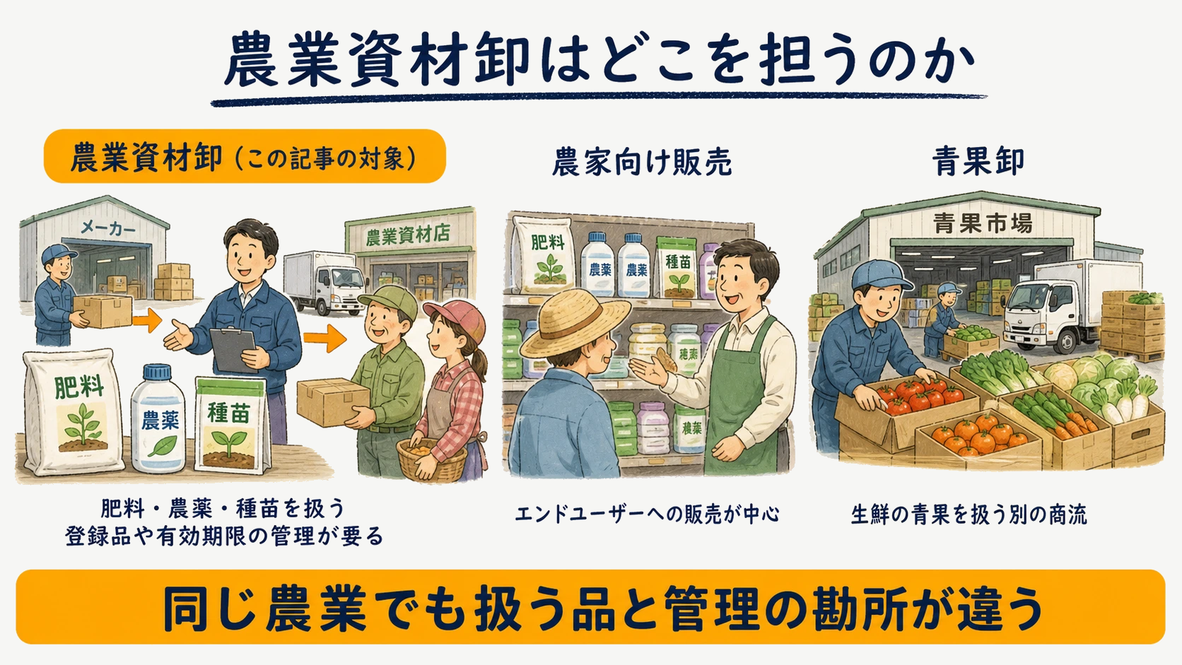 肥料・農薬・種苗を扱う農業資材卸と農家向け販売・青果卸との対象範囲の違いを示した図
