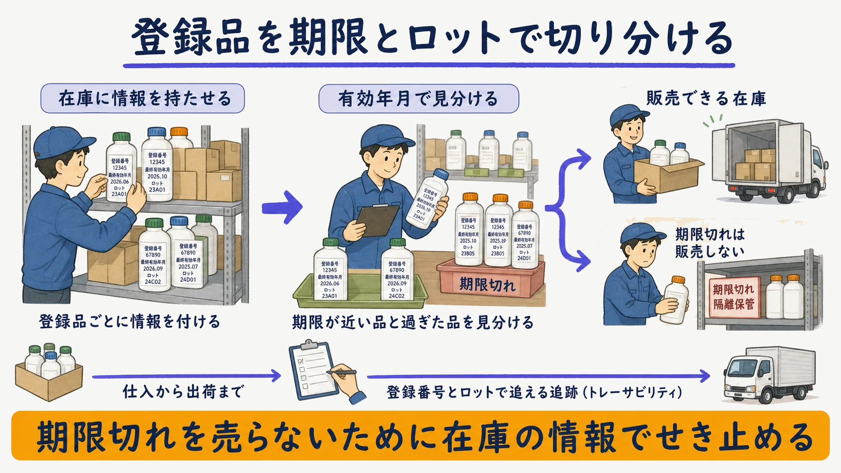 登録番号・最終有効年月・ロットを在庫に持たせ期限切れ在庫を切り分ける実務フローの図