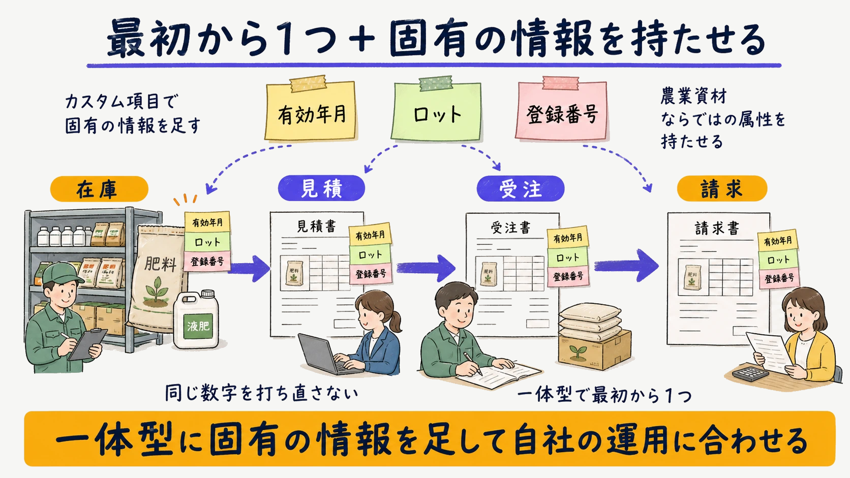 一体型の商流にカスタム項目で有効年月・ロット・登録番号を持たせる仕組みの図