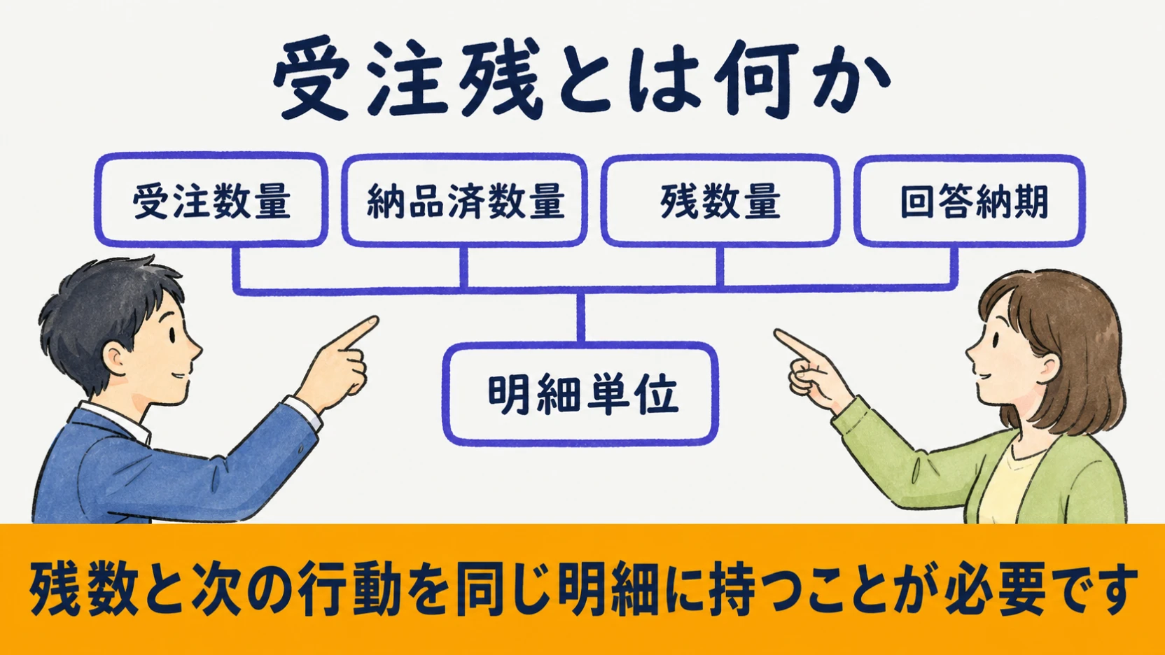 受注数量・納品済数量・残数量と回答納期を明細単位で管理する図