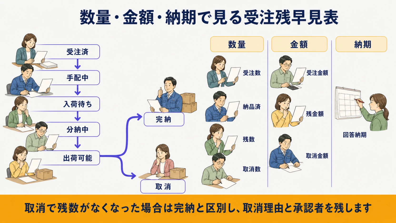 受注済みから入荷待ち・分納・出荷可能を経て完納または取消へ進む状態遷移図