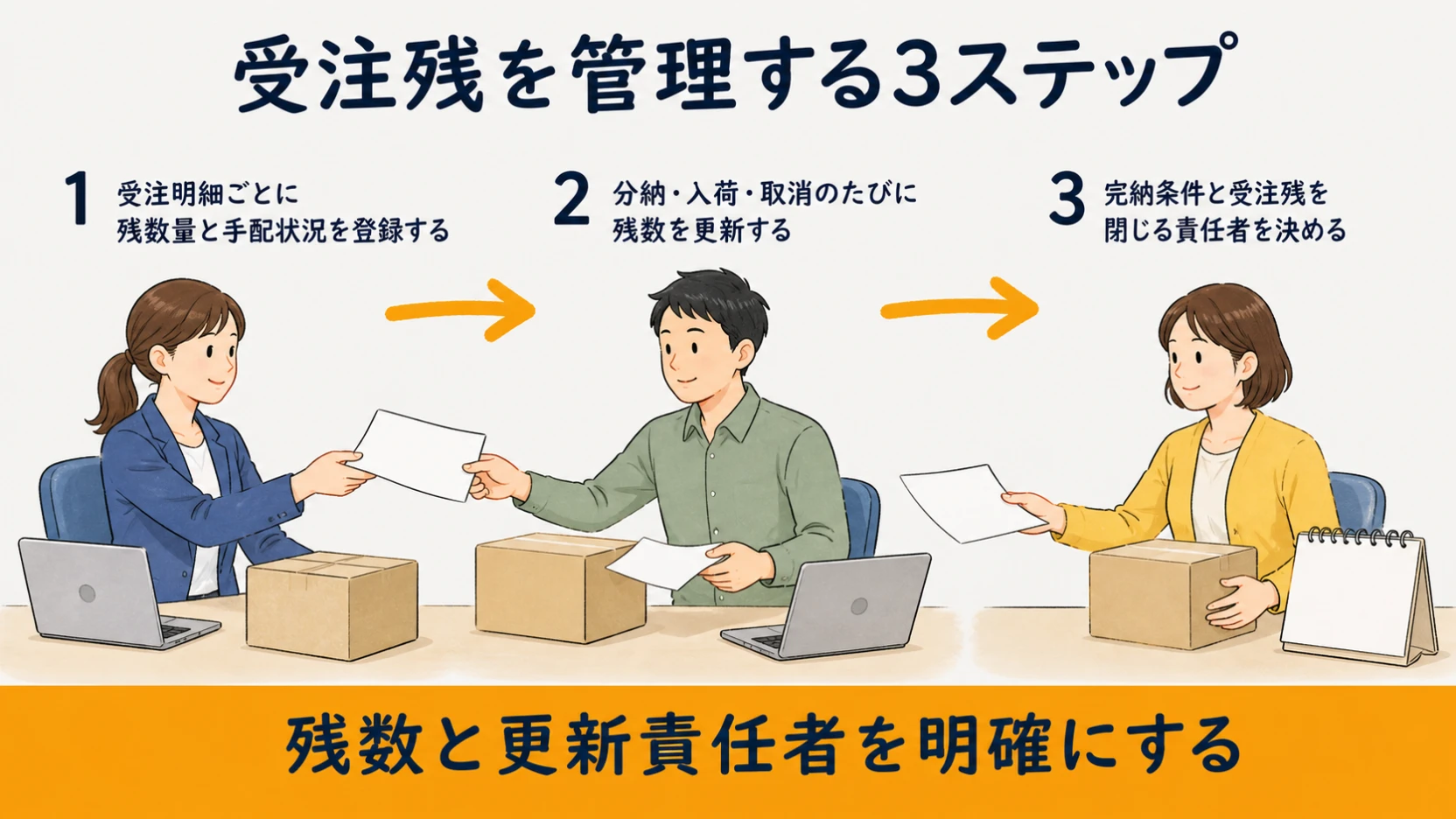 受注明細の登録・都度更新・完納または取消の確定を示す3ステップ