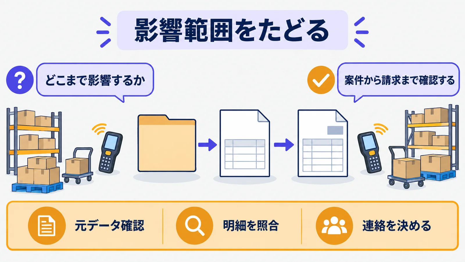 案件から請求書まで影響範囲を確認する伝票の控え