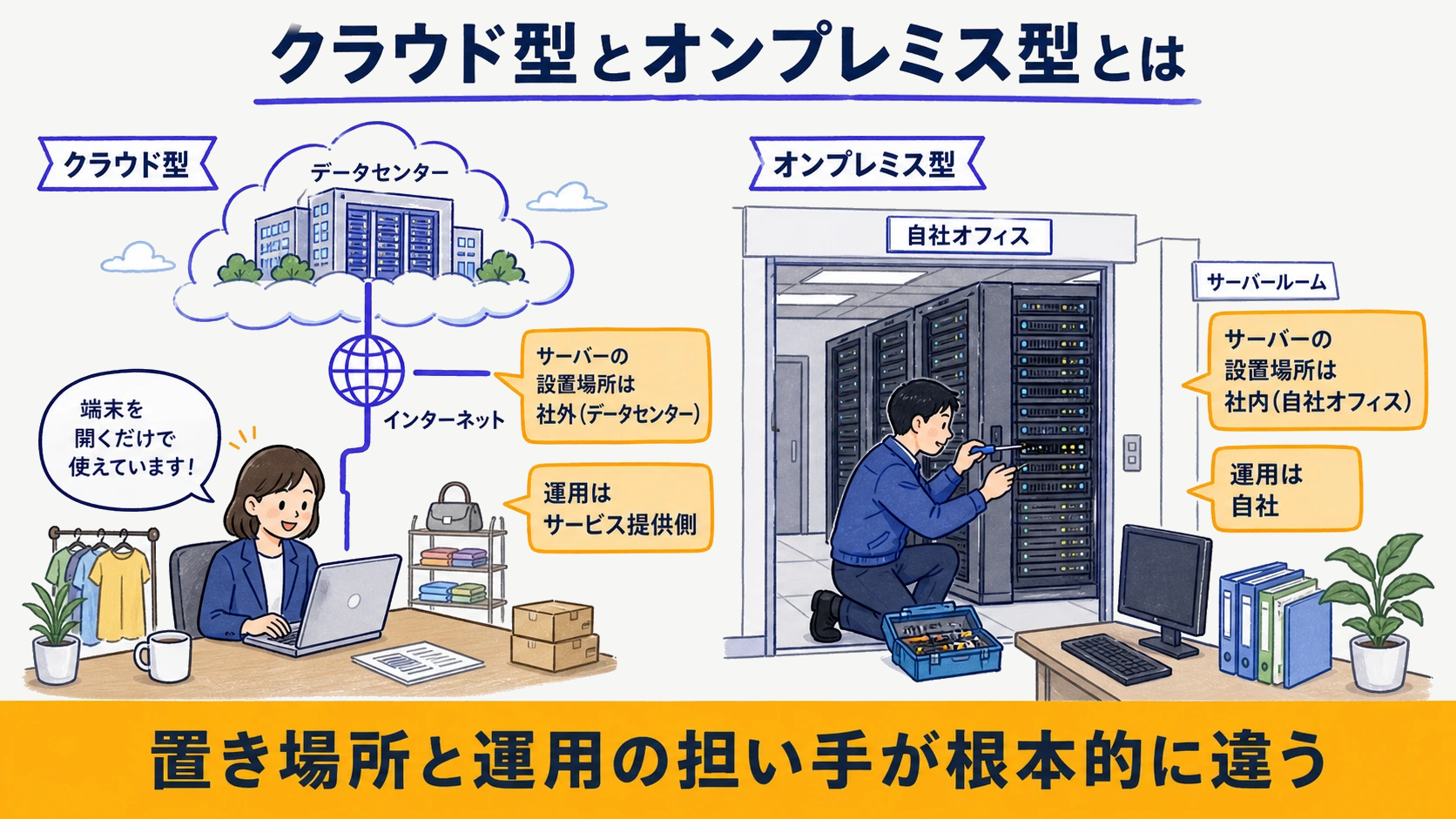 クラウド型とオンプレミス型のサーバー設置場所と運用主体の違いを対比した概念図