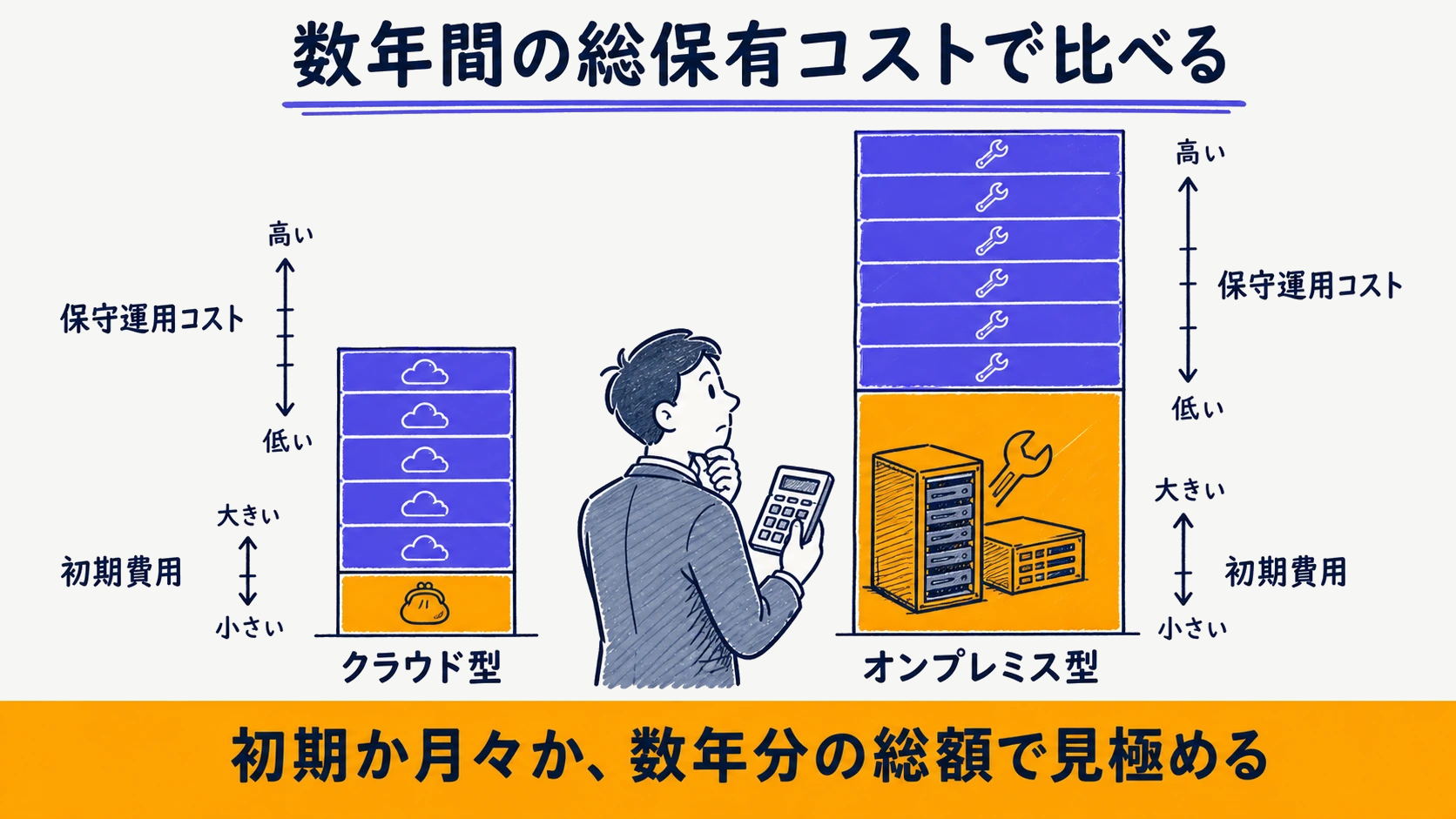 クラウドとオンプレミスの数年間の総保有コスト(初期費用と保守運用コスト)を積み上げで比較した図